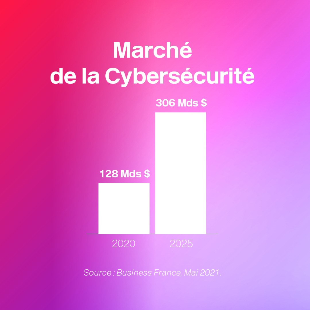 marché de la cybersécurité