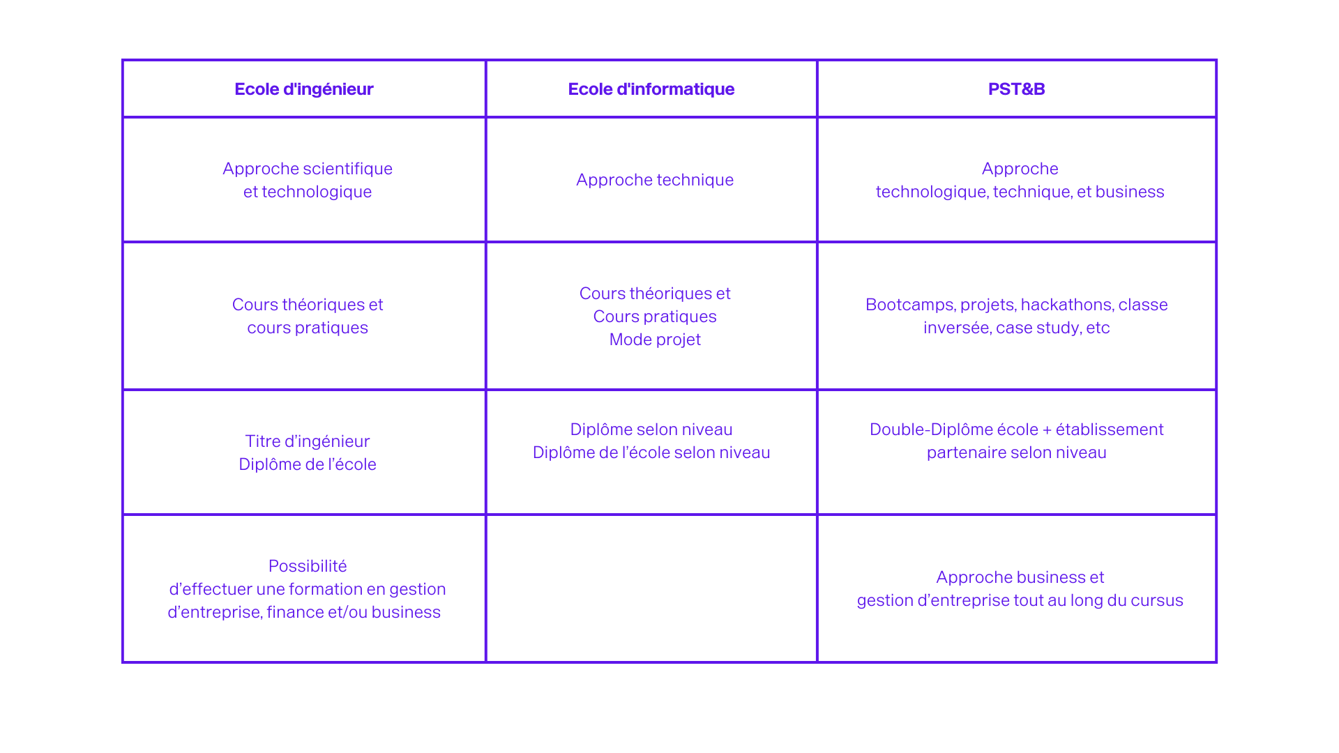 comparatif école d'ingénieur et école d'informatique