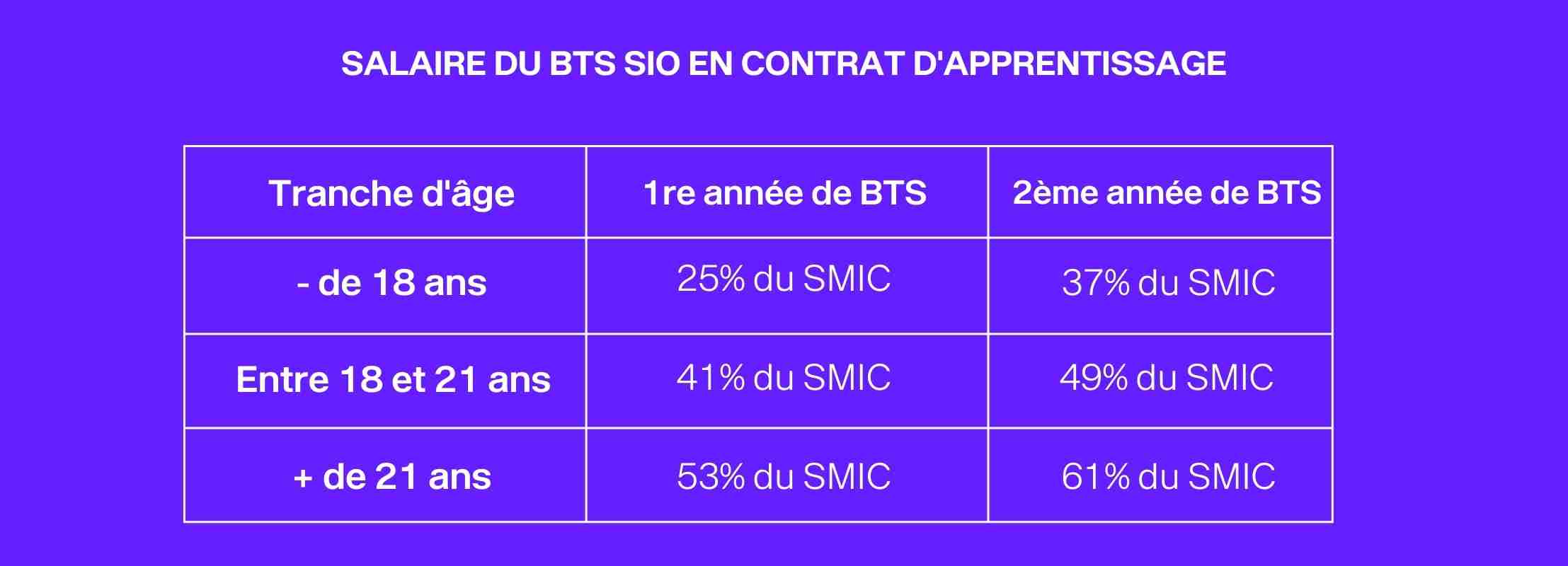 Salaire du BTS en alternance