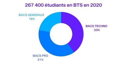 Répartition des étudiants en Bac en BTS