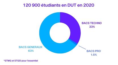 Répartition des étudiants Bac en DUT